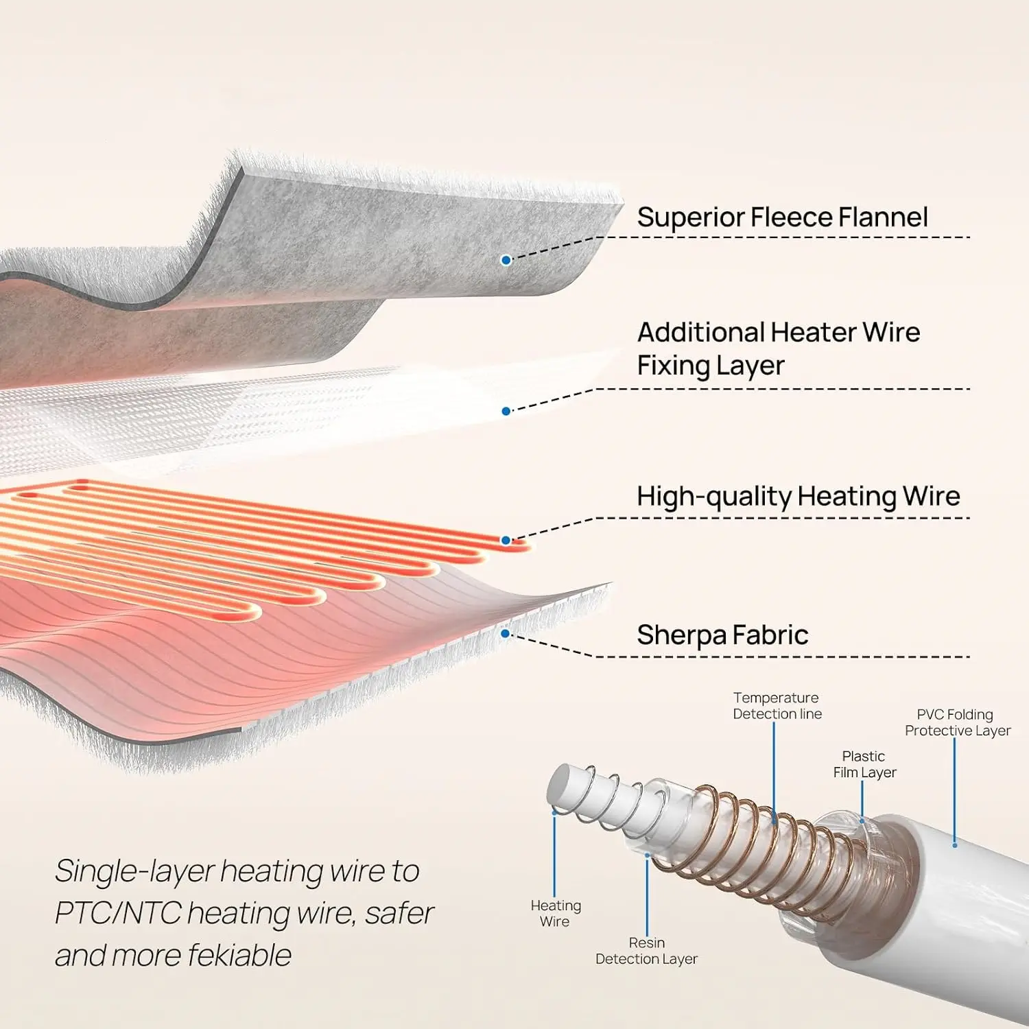 🎁Christmas PROMOTION-Wearable Electric Clothing With Sleeve And Foot Pockets 6 Heating Levels And Long Heating Times1